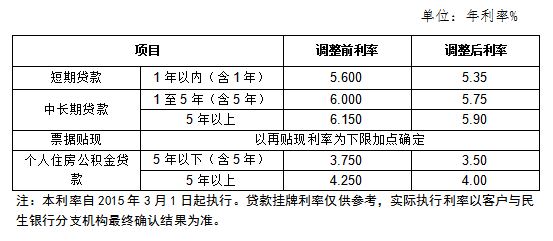 最新人民贷款利率及其影响