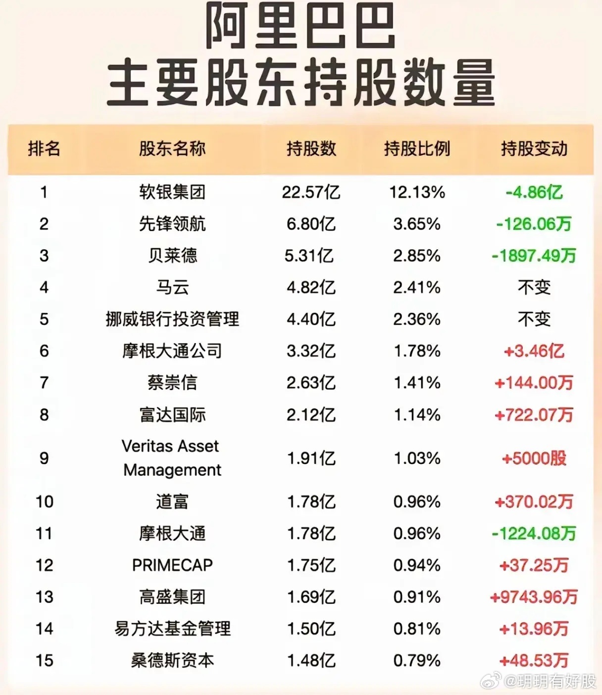 阿里巴巴最新持股动态及其影响