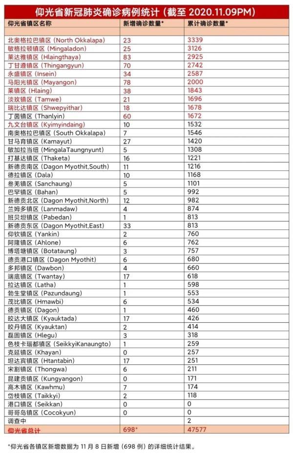 今日缅甸最新确诊病例分析