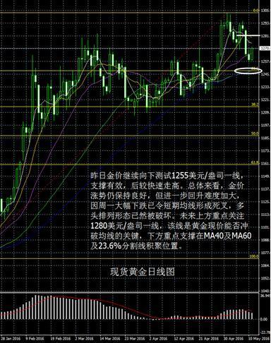 现货黄金操作最新建议