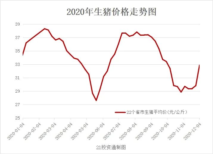 全国最新生猪报价图分析