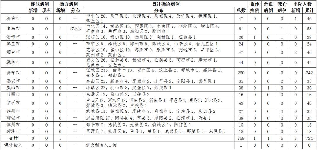 青岛新冠病例最新数据报告及分析