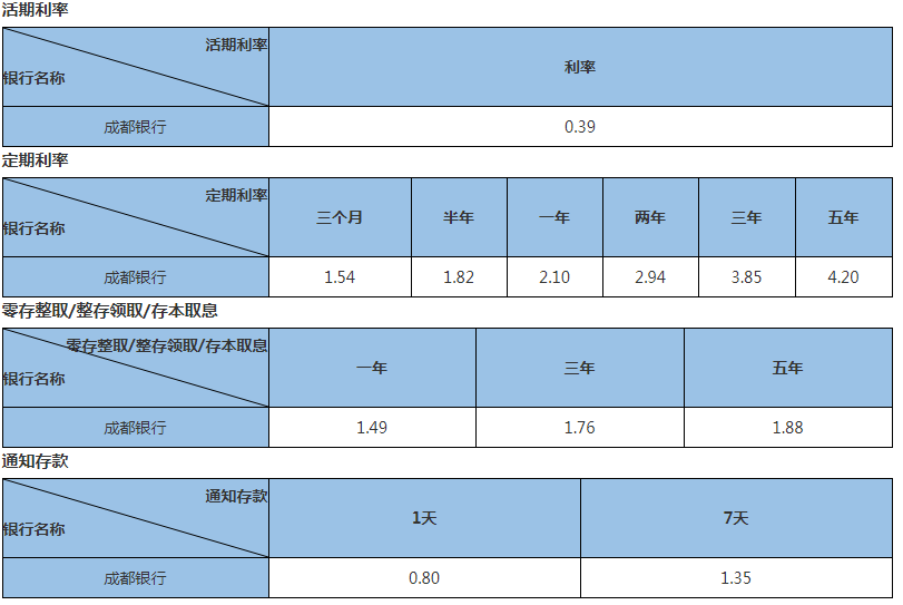 成都银行贷款利率最新概况与影响分析