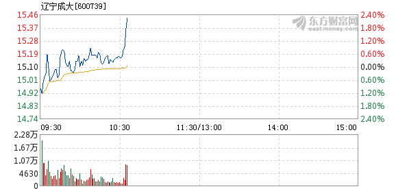 辽宁成大最新股价动态及其影响分析