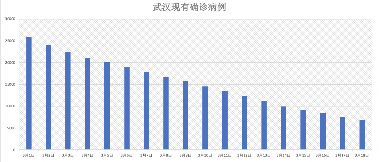 武汉最新确诊病例分析