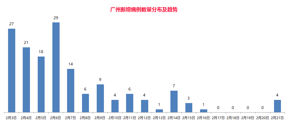 广州市疫情最新报告