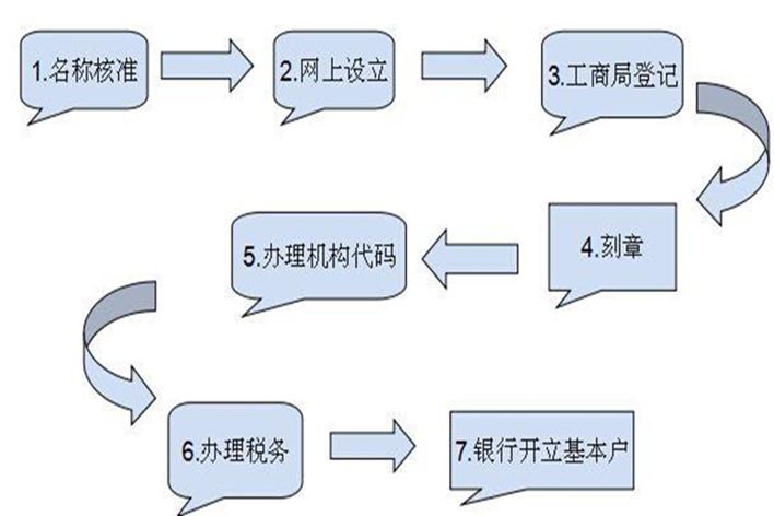 最新注册公司流程和费用详解