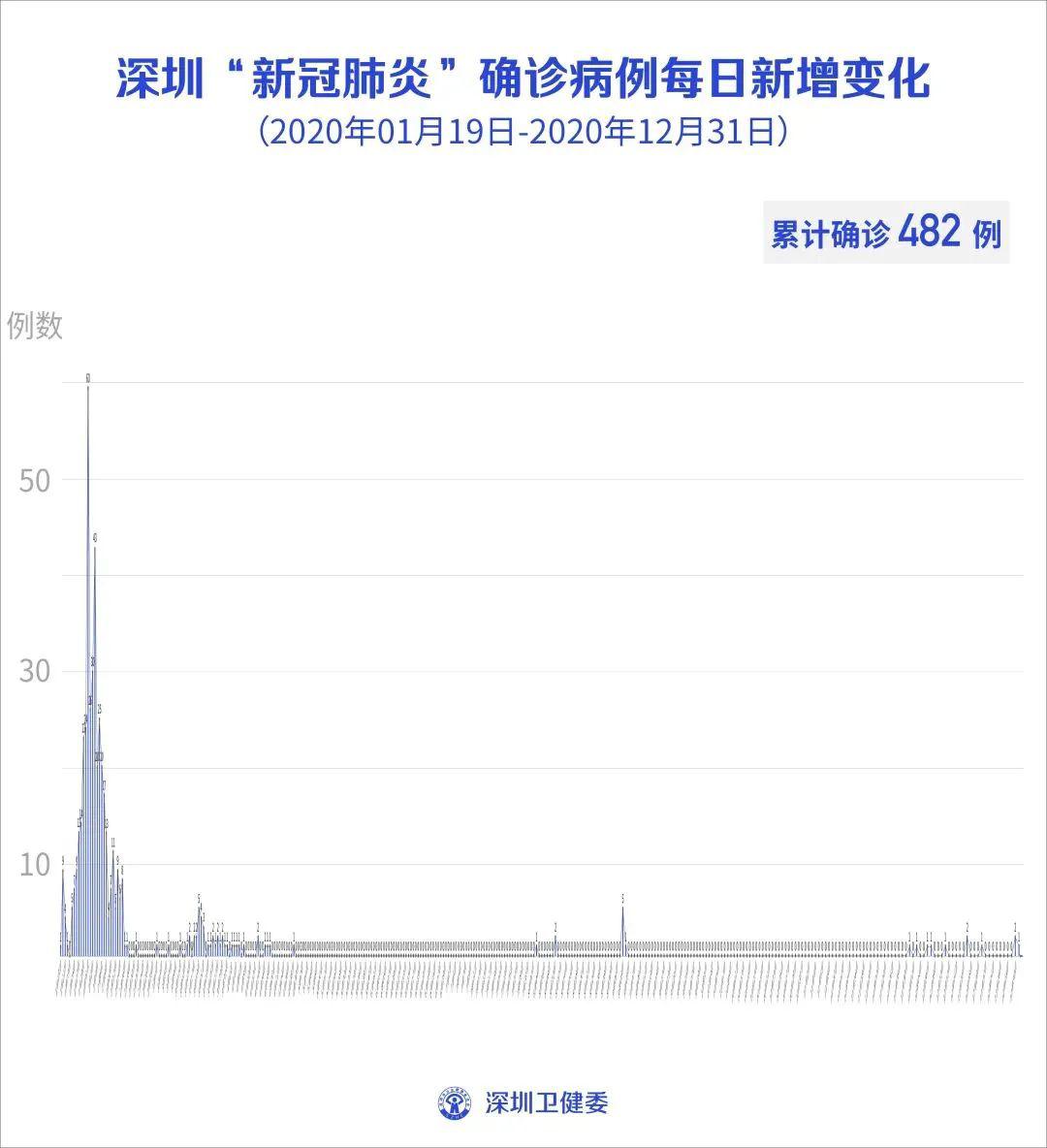 最新深圳两例新冠病例分析