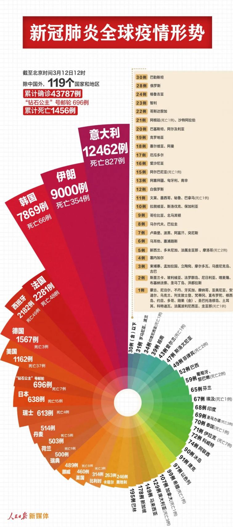 世界最新新冠疫情公布