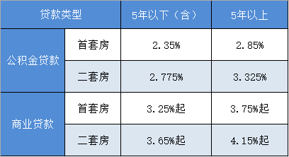 最新房贷利率公积金，深度解读与影响分析