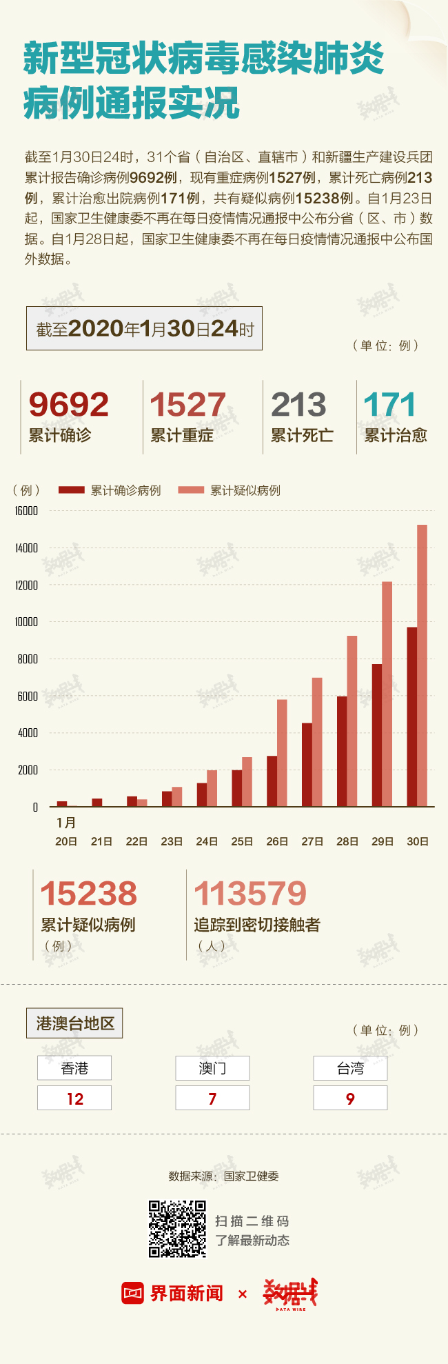 新型冠状新病毒最新数据报告