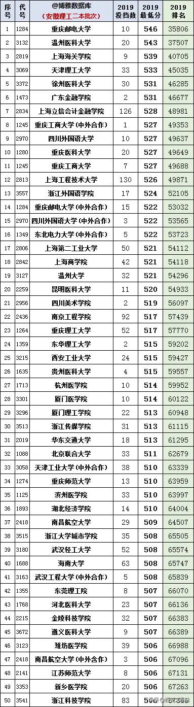 安徽最新二本投档线公布，解读与影响分析