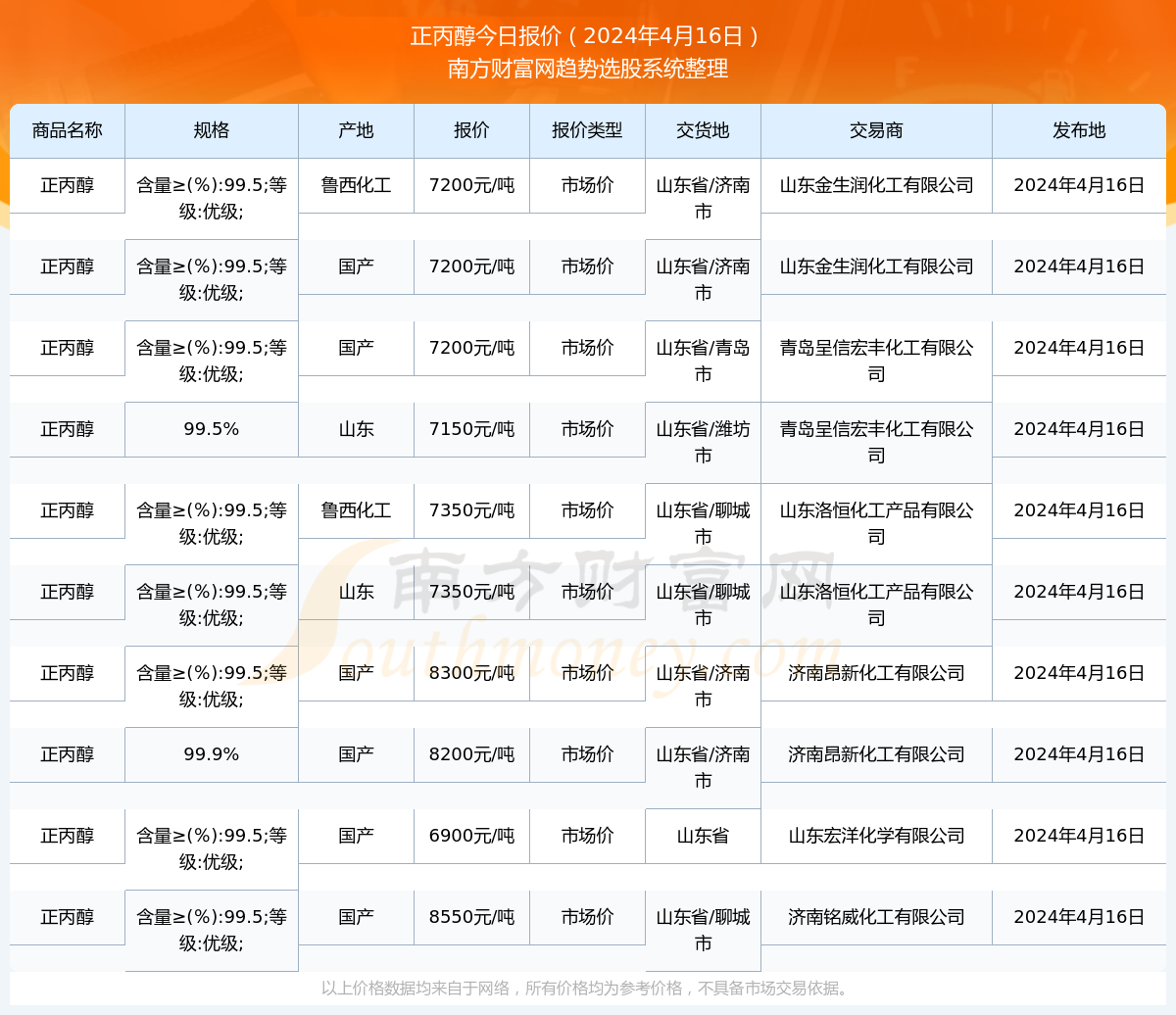 今日正丙醇最新价格报价及市场动态分析