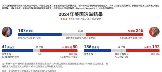 美国大选最新投票比数分析