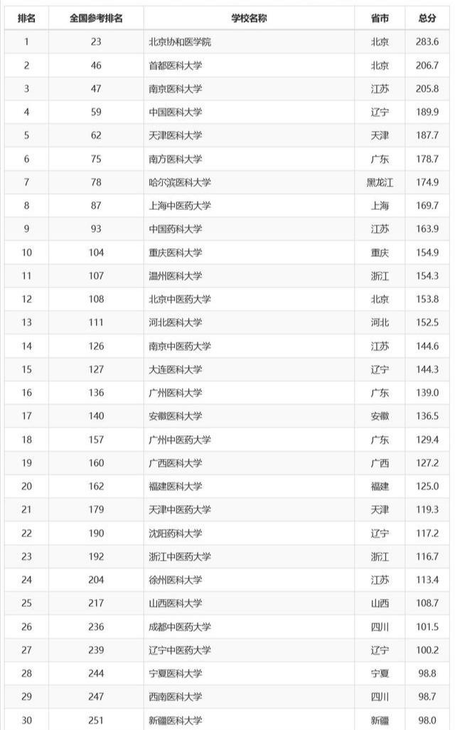 全国医药大学最新排名概览