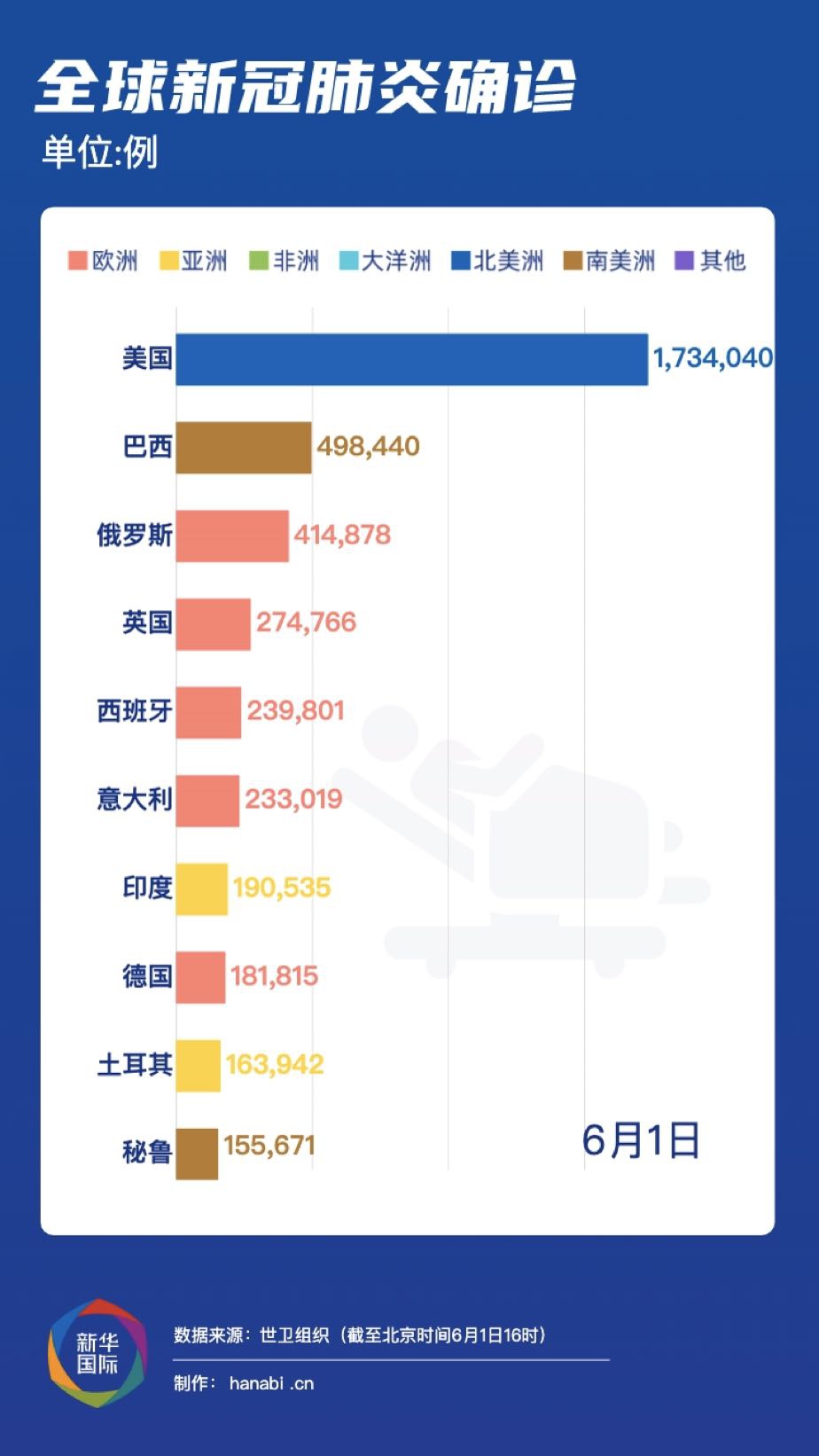 全球疫情实时数据最新分析