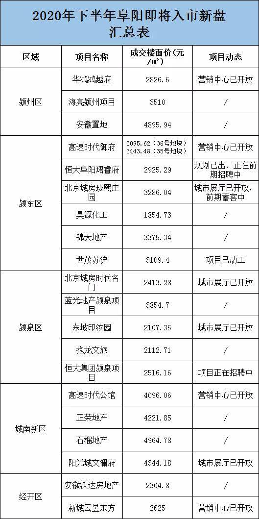 阜阳房产最新消息，市场走势、热门区域与未来展望