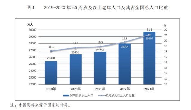 全国最新老年人口现状与展望