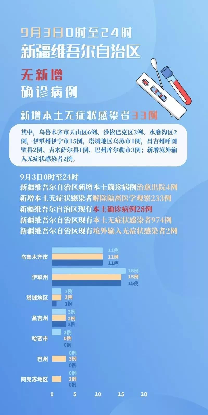 新疆三曰疫情最新通报及分析